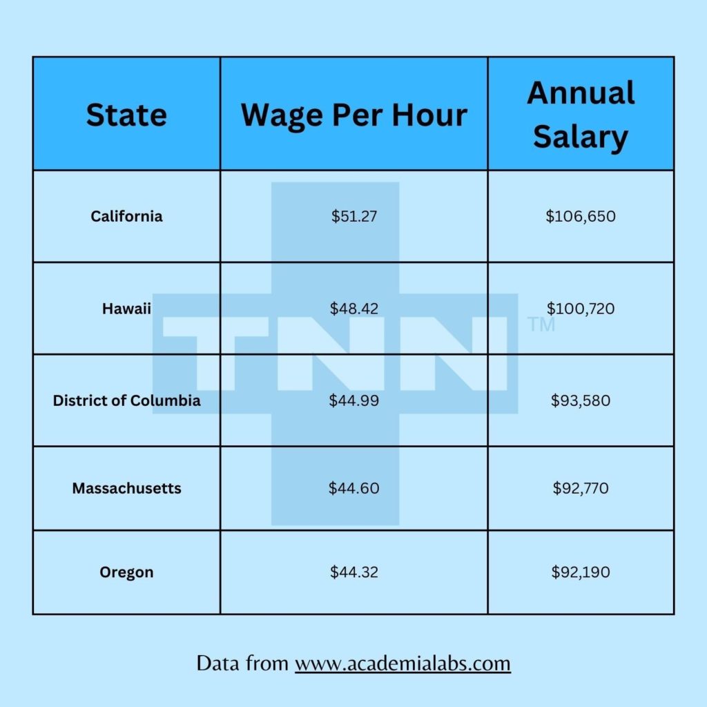 A chart of highest paying states for traveling nurses by hourly and annual salary